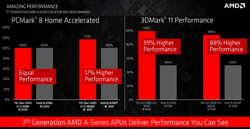 AMD 7th Generation AMD A-Series
