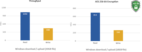 Windows download / upload (10GB file)