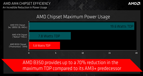 AMD 7th Generation AMD A-Series