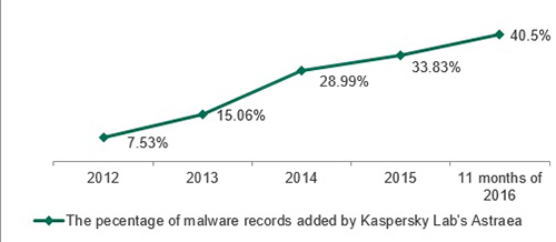 Kaspersky