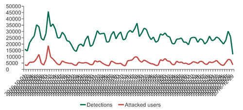 Kaspersky