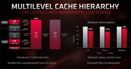 CACHE Hijerarhija