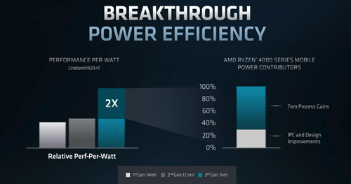 AMD